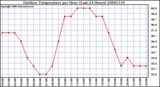 Milwaukee Weather Outdoor Temperature per Hour (Last 24 Hours)