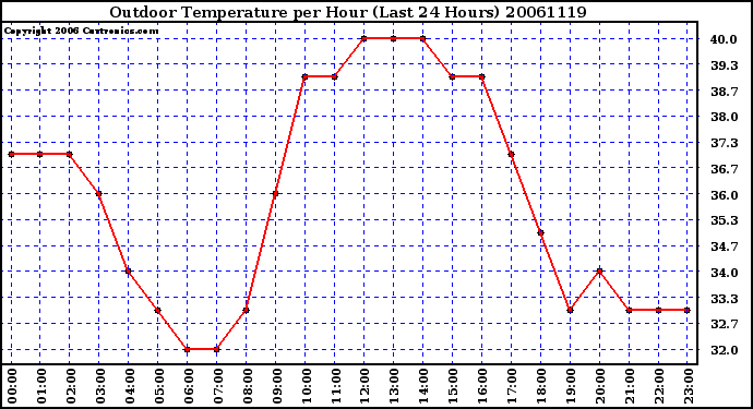 Milwaukee Weather Outdoor Temperature per Hour (Last 24 Hours)