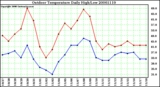 Milwaukee Weather Outdoor Temperature Daily High/Low