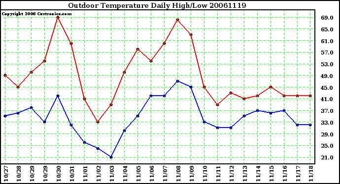 Milwaukee Weather Outdoor Temperature Daily High/Low