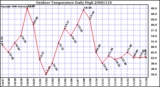 Milwaukee Weather Outdoor Temperature Daily High