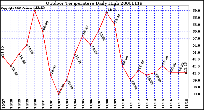 Milwaukee Weather Outdoor Temperature Daily High