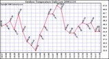 Milwaukee Weather Outdoor Temperature Daily Low