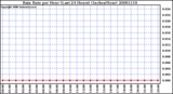 Milwaukee Weather Rain Rate per Hour (Last 24 Hours) (Inches/Hour)