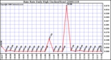 Milwaukee Weather Rain Rate Daily High (Inches/Hour)