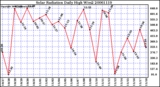 Milwaukee Weather Solar Radiation Daily High W/m2