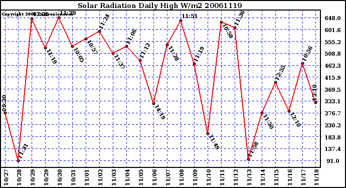 Milwaukee Weather Solar Radiation Daily High W/m2