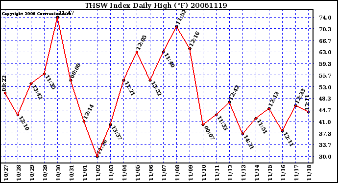 Milwaukee Weather THSW Index Daily High (F)