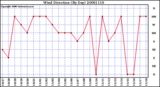 Milwaukee Weather Wind Direction (By Day)