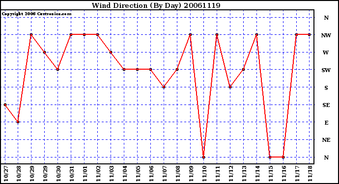 Milwaukee Weather Wind Direction (By Day)