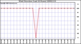 Milwaukee Weather Wind Direction (Last 24 Hours)