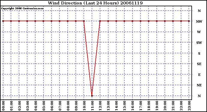 Milwaukee Weather Wind Direction (Last 24 Hours)