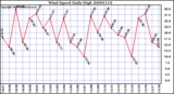 Milwaukee Weather Wind Speed Daily High