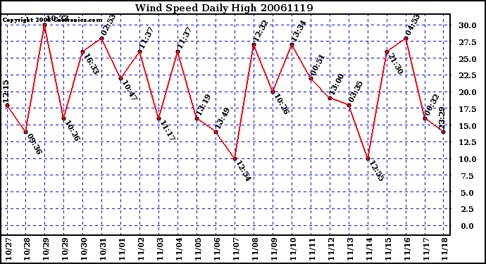 Milwaukee Weather Wind Speed Daily High