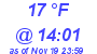 Milwaukee Weather Dewpoint High Low Today