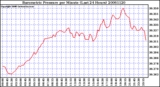 Milwaukee Weather Barometric Pressure per Minute (Last 24 Hours)