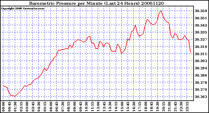 Milwaukee Weather Barometric Pressure per Minute (Last 24 Hours)