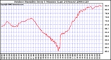 Milwaukee Weather Outdoor Humidity Every 5 Minutes (Last 24 Hours)