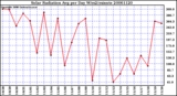 Milwaukee Weather Solar Radiation Avg per Day W/m2/minute