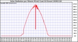 Milwaukee Weather Solar Radiation per Minute W/m2 (Last 24 Hours)