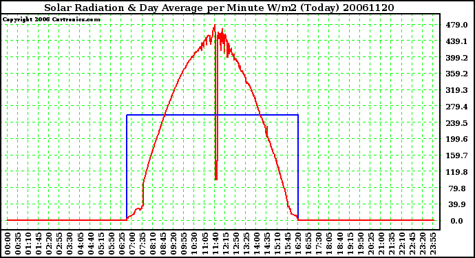 Milwaukee Weather Solar Radiation & Day Average per Minute W/m2 (Today)