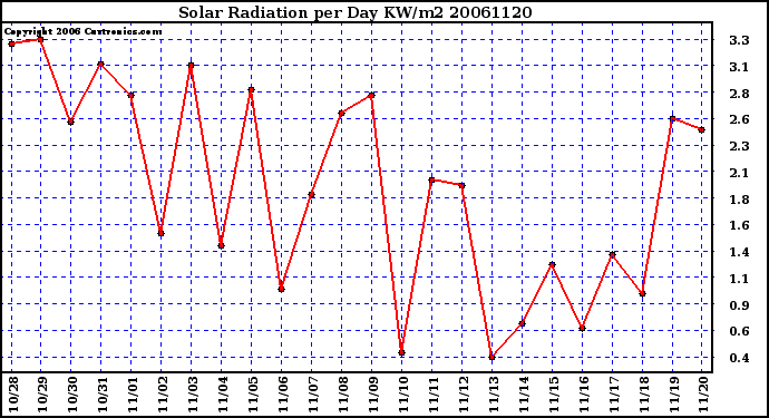 Milwaukee Weather Solar Radiation per Day KW/m2