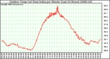 Milwaukee Weather Outdoor Temp (vs) Heat Index per Minute (Last 24 Hours)