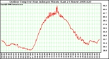 Milwaukee Weather Outdoor Temp (vs) Heat Index per Minute (Last 24 Hours)