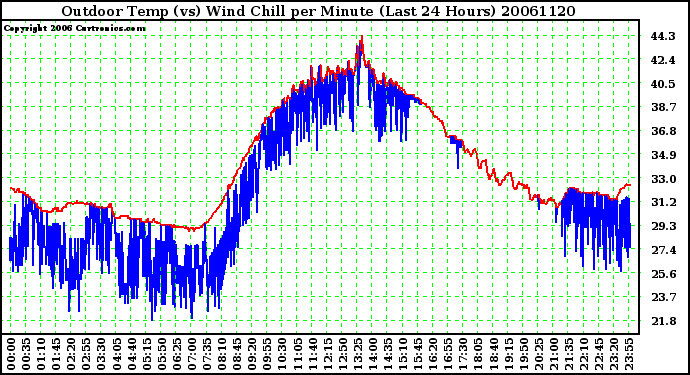 Milwaukee Weather Outdoor Temp (vs) Wind Chill per Minute (Last 24 Hours)