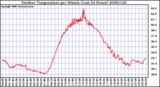 Milwaukee Weather Outdoor Temperature per Minute (Last 24 Hours)