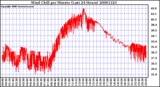 Milwaukee Weather Wind Chill per Minute (Last 24 Hours)