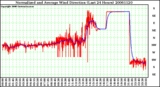 Milwaukee Weather Normalized and Average Wind Direction (Last 24 Hours)