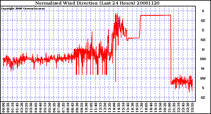 Milwaukee Weather Normalized Wind Direction (Last 24 Hours)