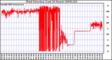 Milwaukee Weather Wind Direction (Last 24 Hours)