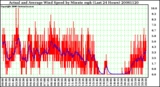 Milwaukee Weather Actual and Average Wind Speed by Minute mph (Last 24 Hours)