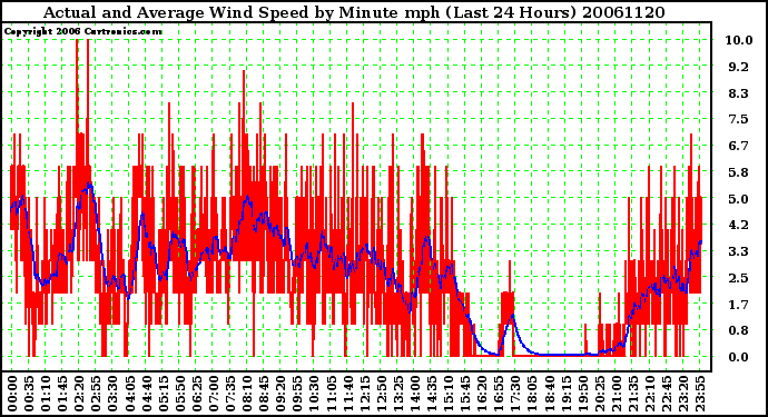 Milwaukee Weather Actual and Average Wind Speed by Minute mph (Last 24 Hours)