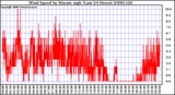 Milwaukee Weather Wind Speed by Minute mph (Last 24 Hours)