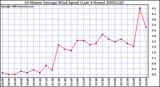 Milwaukee Weather 10 Minute Average Wind Speed (Last 4 Hours)