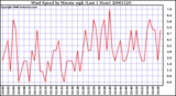 Milwaukee Weather Wind Speed by Minute mph (Last 1 Hour)