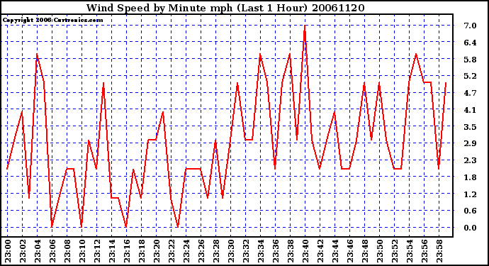 Milwaukee Weather Wind Speed by Minute mph (Last 1 Hour)