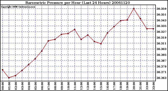 Milwaukee Weather Barometric Pressure per Hour (Last 24 Hours)