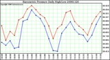 Milwaukee Weather Barometric Pressure Daily High/Low