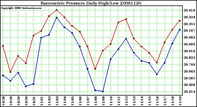 Milwaukee Weather Barometric Pressure Daily High/Low