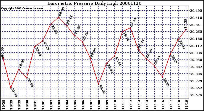 Milwaukee Weather Barometric Pressure Daily High