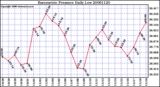 Milwaukee Weather Barometric Pressure Daily Low