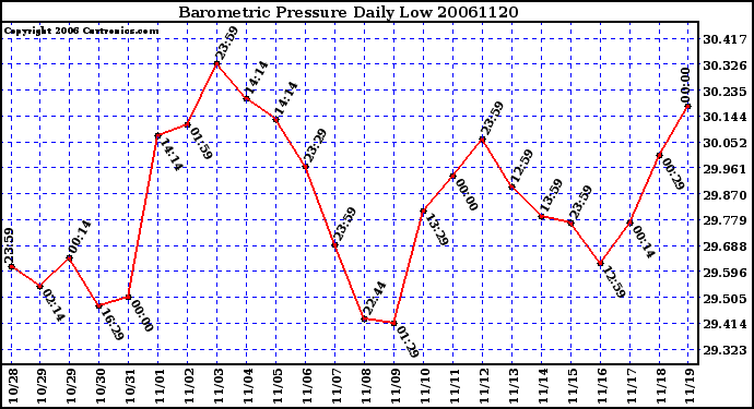 Milwaukee Weather Barometric Pressure Daily Low