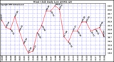 Milwaukee Weather Wind Chill Daily Low