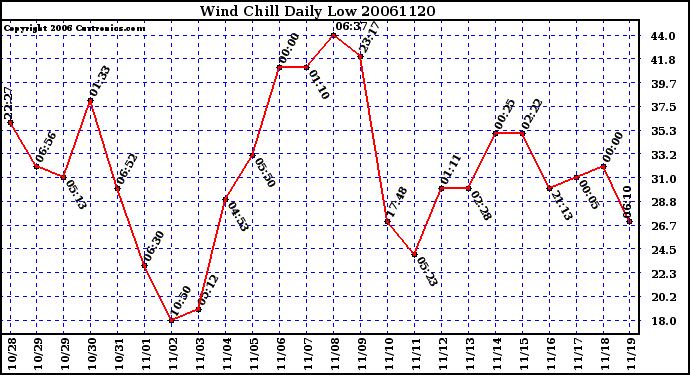 Milwaukee Weather Wind Chill Daily Low