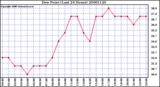 Milwaukee Weather Dew Point (Last 24 Hours)