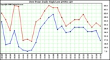 Milwaukee Weather Dew Point Daily High/Low